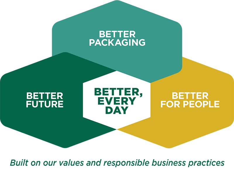 Striving to be better, every day - better packaging, better for people, and better future.