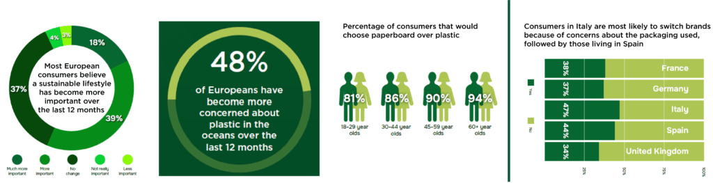 Image details the four elements of the Pro Carton consumer research detailed in the text above the image.
