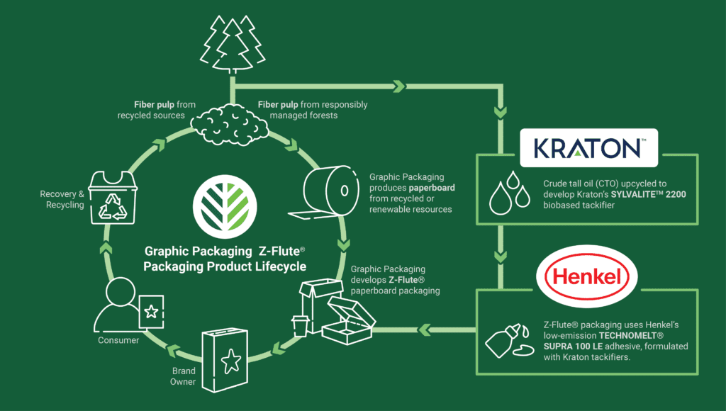 The life cycle of Graphic Packaging's Z-Flute solution includes an innovative value chain collaboration with Henkel and Kraton.