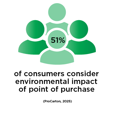 51% of consumers consider environmental impact of point of purchase