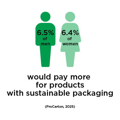 6.5% of men and 6.4% of women would pay more for products with sustainable packaging
