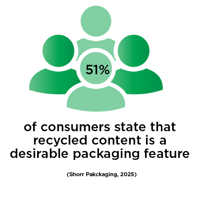 51% of consumers state that 
recycled content is a 
desirable packaging feature 
of consumers state that 
recycled content is a 
desirable packaging feature 
