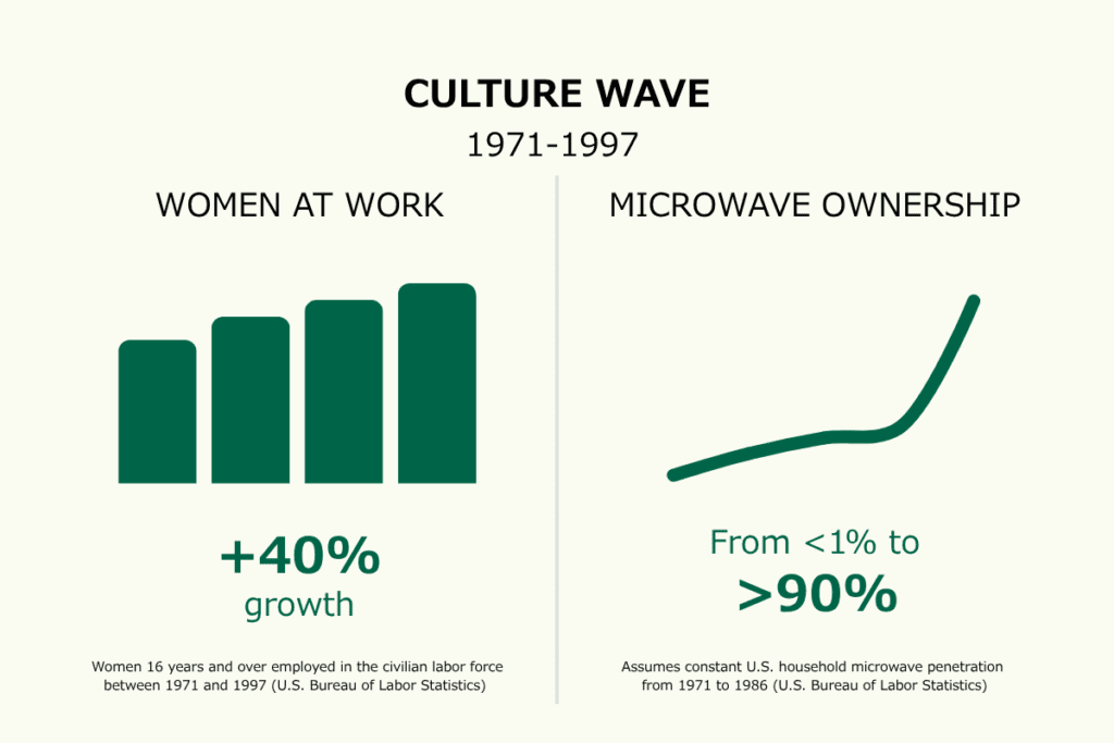 Microwave adoption surged alongside several parallel cultural shifts, including rising participation of women in the workforce. From 1971 to 1997 in the U.S., the number of women at work* grew by more than 40%. During that same time in the U.S., microwave oven ownership** rapidly rose from less than 1% to over 90%.