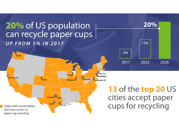 In 2026, Resource Recycling Systems found 20% of the U.S. population can recycle paper cups, up from 5% in 2017. Today, 13 of the top 20 U.S. cities accept paper cups for recycling.