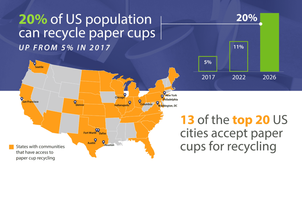 In 2026, Resource Recycling Systems found 20% of the U.S. population can recycle paper cups, up from 5% in 2017. Today, 13 of the top 20 U.S. cities accept paper cups for recycling.