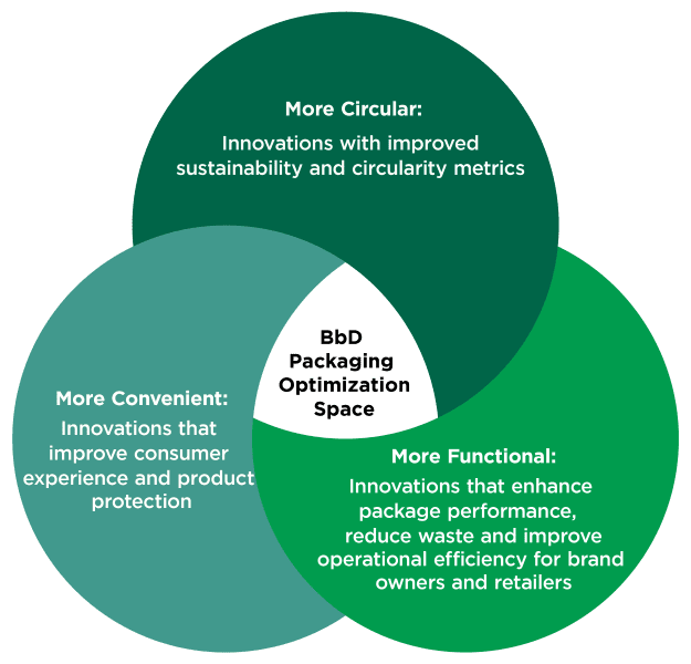 Better by Design Ven diagram showing circularity, functionality and convenience