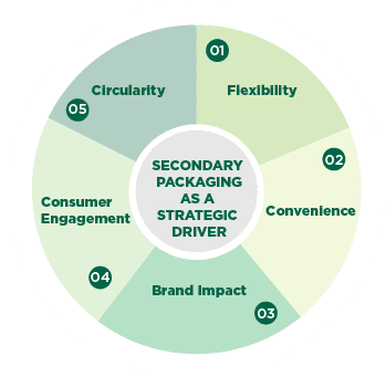Graphic illustrates secondary packaging as a strategic driver, as explained in the opening paragraph