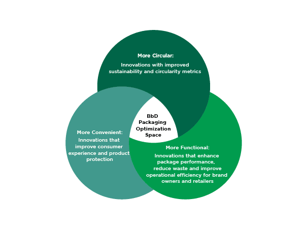 Better by Design Venn Diagram