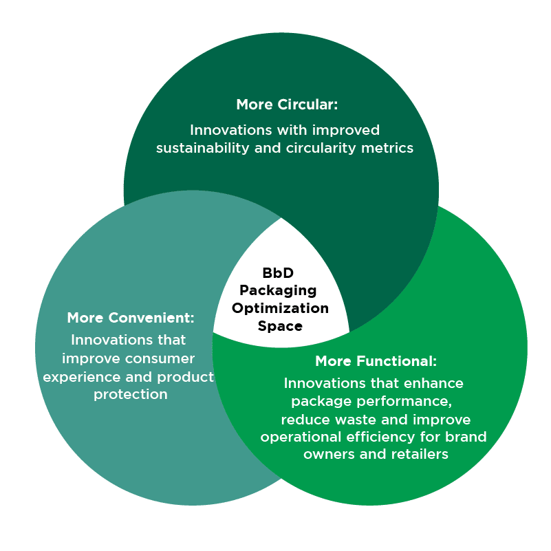 Better by Design venn diagram